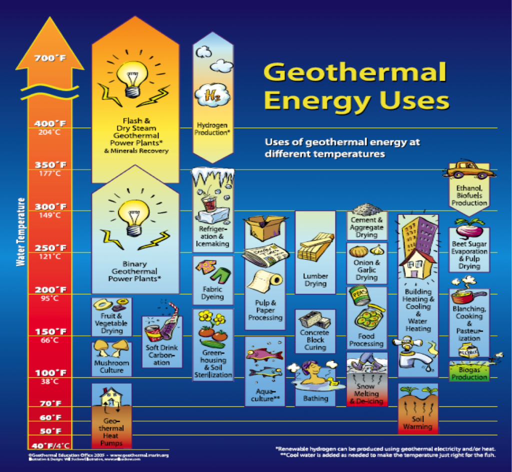 Lindal Diagram, geothermal
