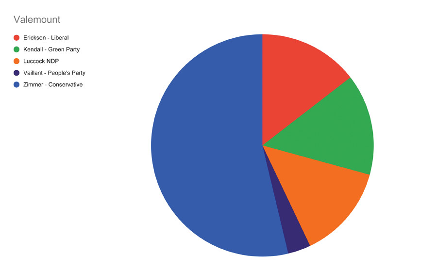 Federal election votes: Robson Valley numbers