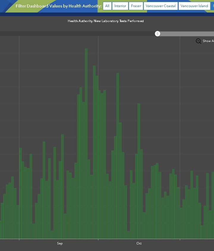 COVID-19 tests drop in the north